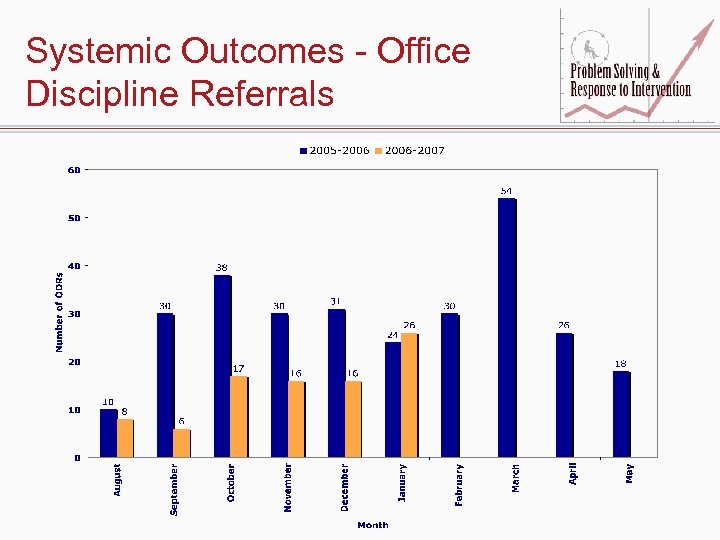 Systemic Outcomes - Office Discipline Referrals 