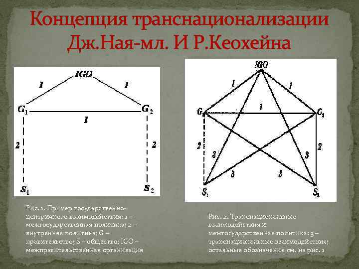 Концепция транснационализации Дж. Ная-мл. И Р. Кеохейна Рис. 1. Пример государственноцентричного взаимодействия: 1 –