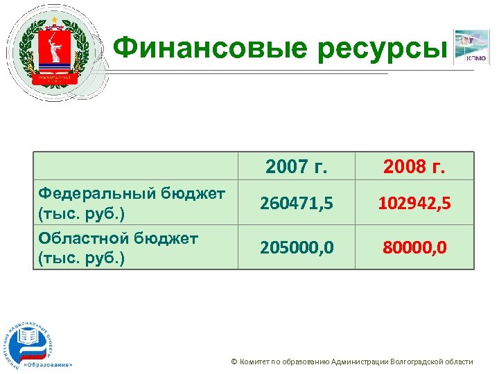 Финансовые ресурсы 2007 г. 2008 г. Федеральный бюджет (тыс. руб. ) 260471, 5 102942,