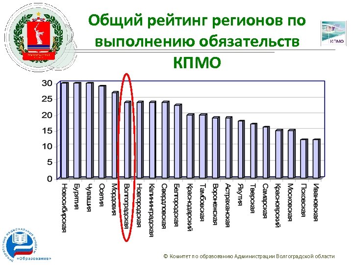 Общий рейтинг регионов по выполнению обязательств КПМО © Комитет по образованию Администрации Волгоградской области