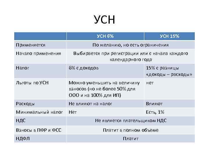 УСН 6% Применяется Начало применения УСН 15% По желанию, но есть ограничения Выбирается при