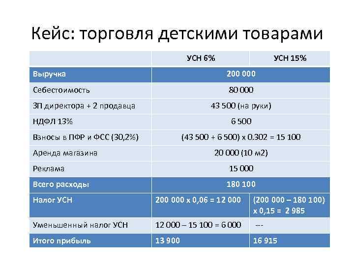 Кейс: торговля детскими товарами УСН 6% УСН 15% Выручка 200 000 Себестоимость 80 000