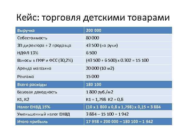 Кейс: торговля детскими товарами Выручка 200 000 Себестоимость 80 000 ЗП директора + 2