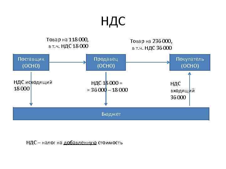 НДС Товар на 118 000, в т. ч. НДС 18 000 Поставщик (ОСНО) НДС