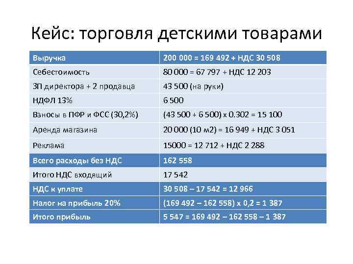 Кейс: торговля детскими товарами Выручка 200 000 = 169 492 + НДС 30 508