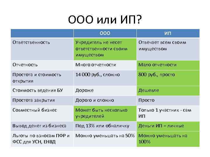 ООО или ИП? ООО ИП Ответственность Учредитель не несет ответственности своим имуществом Отвечает всем