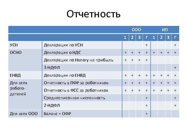 Отчетность ООО 1 2 3 ИП Г УСН Декларация по УСН ОСНО Декларация о
