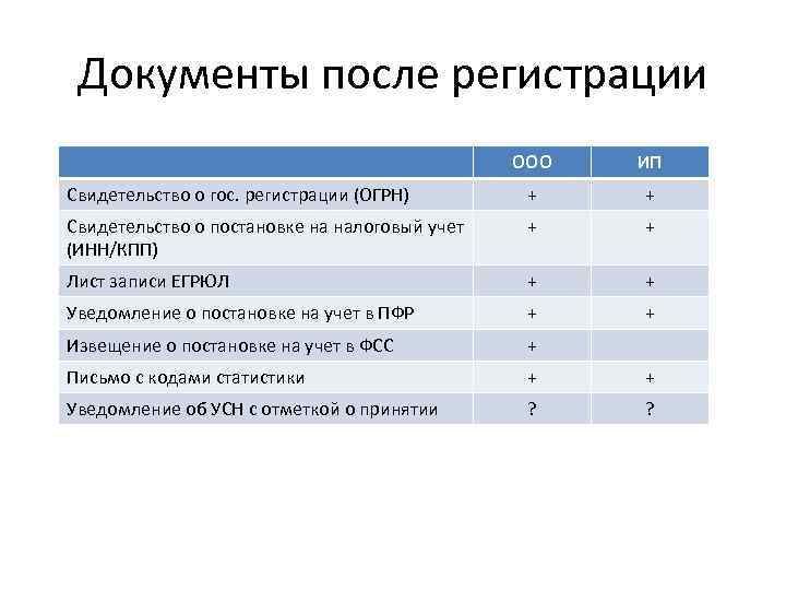 Документы после регистрации ООО ИП Свидетельство о гос. регистрации (ОГРН) + + Свидетельство о