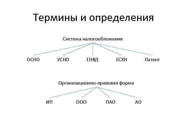 Термины и определения Система налогообложения ОСНО УСНО ЕНВД ЕСХН Патент Организационно-правовая форма ИП ООО