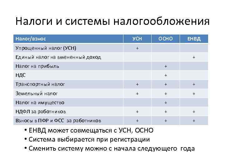 Налоги и системы налогообложения Налог/взнос Упрощенный налог (УСН) УСН ОСНО ЕНВД + Единый налог