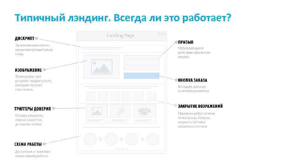Типичный лэндинг. Всегда ли это работает? Повышаем продажи с помощью Landing page. Роман Петров,