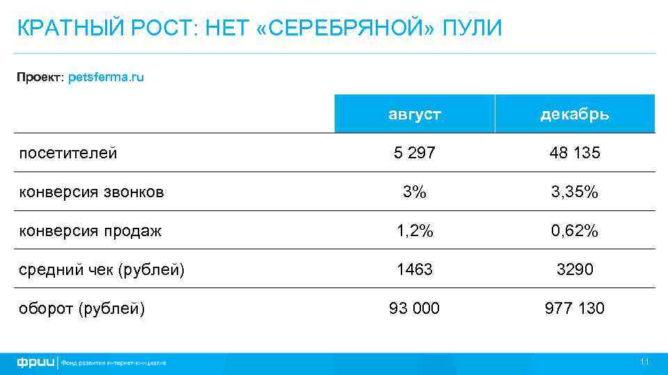 КРАТНЫЙ РОСТ: НЕТ «СЕРЕБРЯНОЙ» ПУЛИ Проект: petsferma. ru август декабрь 5 297 48 135