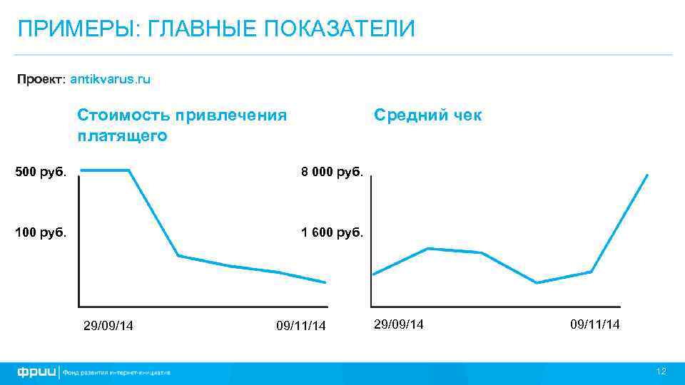 ПРИМЕРЫ: ГЛАВНЫЕ ПОКАЗАТЕЛИ Проект: antikvarus. ru Средний чек Стоимость привлечения платящего 500 руб. 8