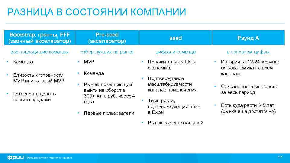 РАЗНИЦА В СОСТОЯНИИ КОМПАНИИ Bootstrap, гранты, FFF (заочный акселератор) Pre-seed (акселератор) seed Раунд А