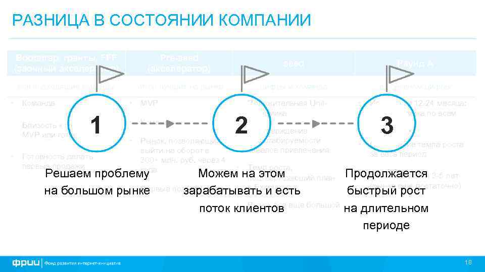 РАЗНИЦА В СОСТОЯНИИ КОМПАНИИ Bootstrap, гранты, FFF (заочный акселератор) Pre-seed (акселератор) seed Раунд А