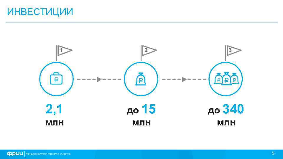 ИНВЕСТИЦИИ 1 2, 1 млн 2 до 15 млн 3 до 340 млн 3