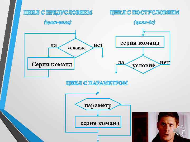 ЦИКЛ С ПРЕДУСЛОВИЕМ ЦИКЛ С ПОСТУСЛОВИЕМ (цикл-пока) (цикл-до) да условие серия команд нет да