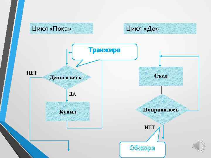 Цикл «Пока» Цикл «До» Транжира НЕТ Деньги есть? Съел ДА Купил Понравилось? НЕТ Обжора