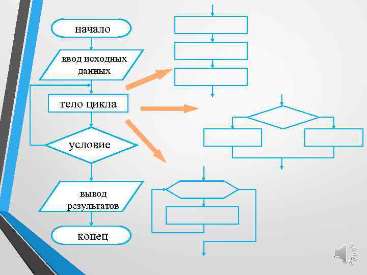 Схема начала. Схема начало ввод исходных данных условия. Начало конец условие цикл. Ввод вывод данных схема. Алгоритмы блок схем ввод условие цикл вывод.