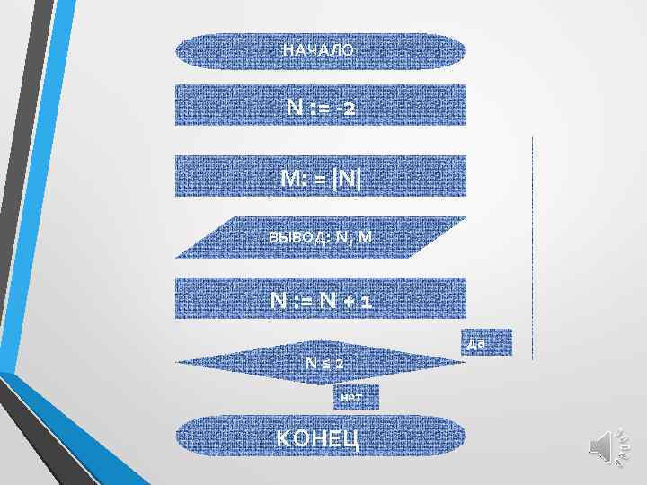 НАЧАЛО N : = -2 M: = |N| ВЫВОД: N, M N : =