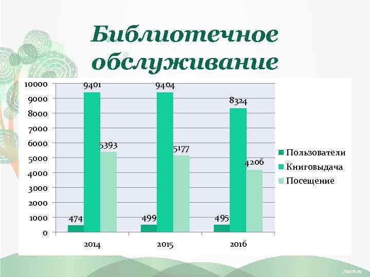 Библиотечное обслуживание 10000 9401 9404 9000 8324 8000 7000 6000 5393 5177 5000 4206