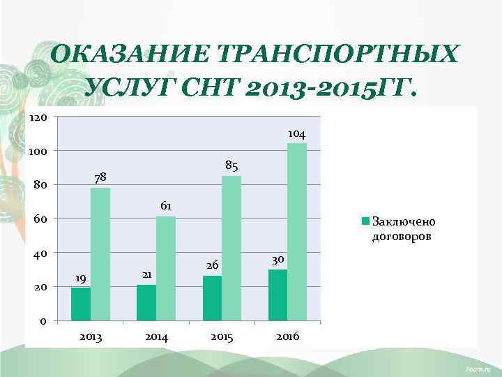 ОКАЗАНИЕ ТРАНСПОРТНЫХ УСЛУГ СНТ 2013 -2015 ГГ. 120 104 100 85 78 80 61