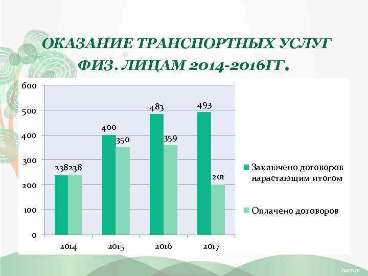 ОКАЗАНИЕ ТРАНСПОРТНЫХ УСЛУГ ФИЗ. ЛИЦАМ 2014 -2016 ГГ. 600 483 500 400 350 400