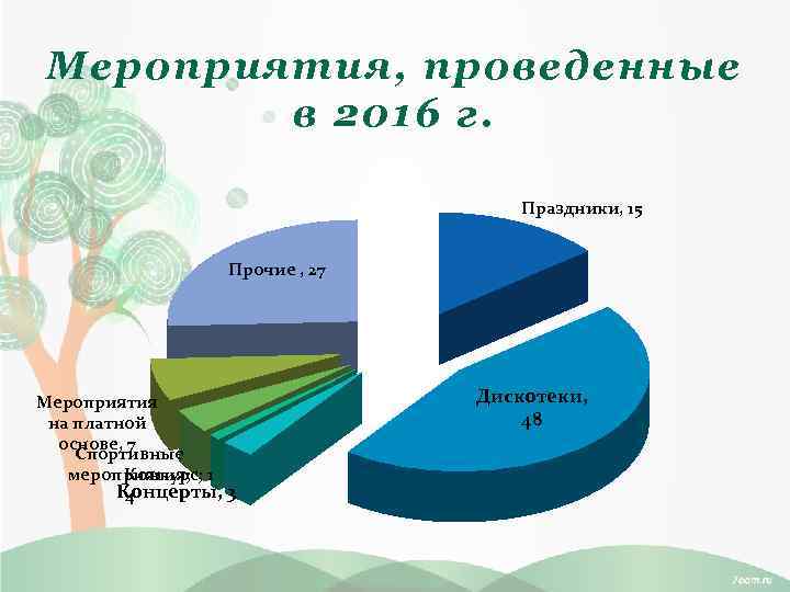 Мероприятия, проведенные в 2016 г. Праздники, 15 Прочие , 27 Мероприятия на платной основе,