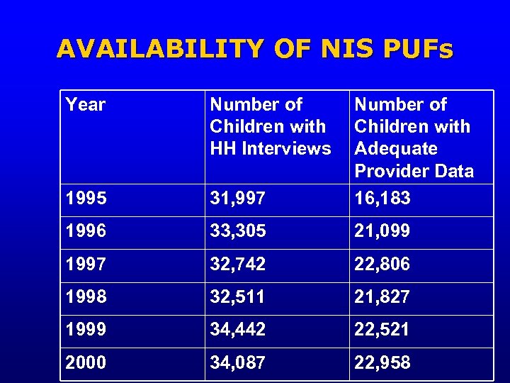 AVAILABILITY OF NIS PUFs Year Number of Children with HH Interviews 1995 31, 997