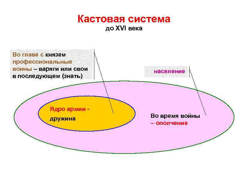 Кастовая система до XVI века Во главе с князем профессиональные воины – варяги или