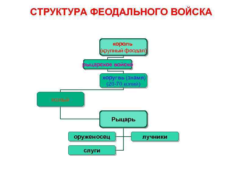 Составить схему источники права феодальной франции