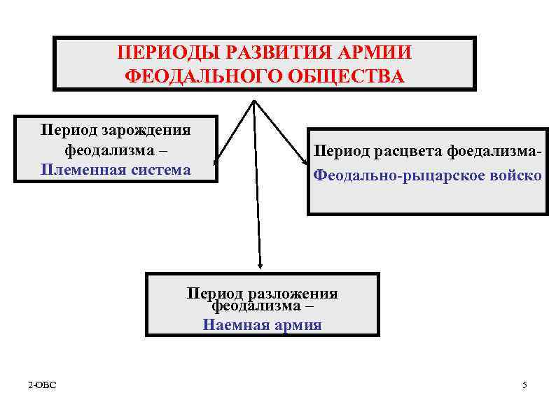ПЕРИОДЫ РАЗВИТИЯ АРМИИ ФЕОДАЛЬНОГО ОБЩЕСТВА Период зарождения феодализма – Племенная система Период расцвета фоедализма.