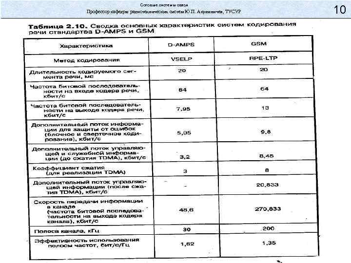 Сотовые системы связи Профессор кафедры радиотехнических систем Ю. П. Акулиничев, ТУСУР 10 