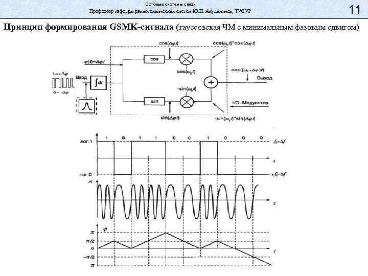 Сотовые системы связи Профессор кафедры радиотехнических систем Ю. П. Акулиничев, ТУСУР 11 Принцип формирования