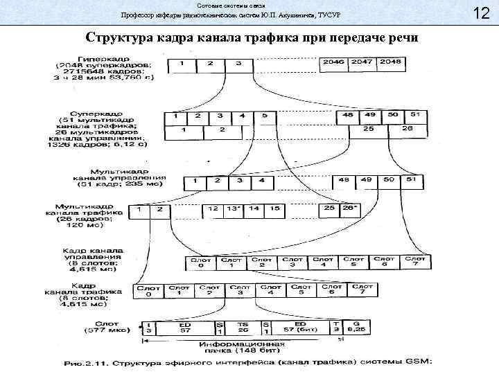 Сотовые системы связи Профессор кафедры радиотехнических систем Ю. П. Акулиничев, ТУСУР Структура кадра канала