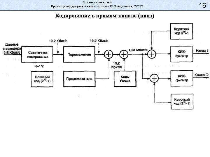 Сотовые системы связи Профессор кафедры радиотехнических систем Ю. П. Акулиничев, ТУСУР Кодирование в прямом