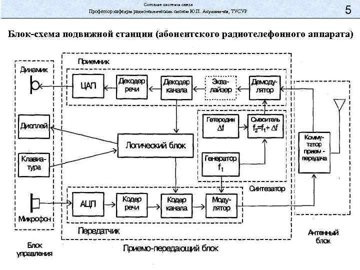 Устройство сотового телефона и блок схема радиочастотного модуля сотового телефона