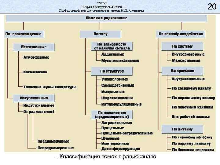 Концепции связи. Классификация радиопомех. Общая классификация помех. Аддитивные и мультипликативные помехи. Виды помех в радиоканале.