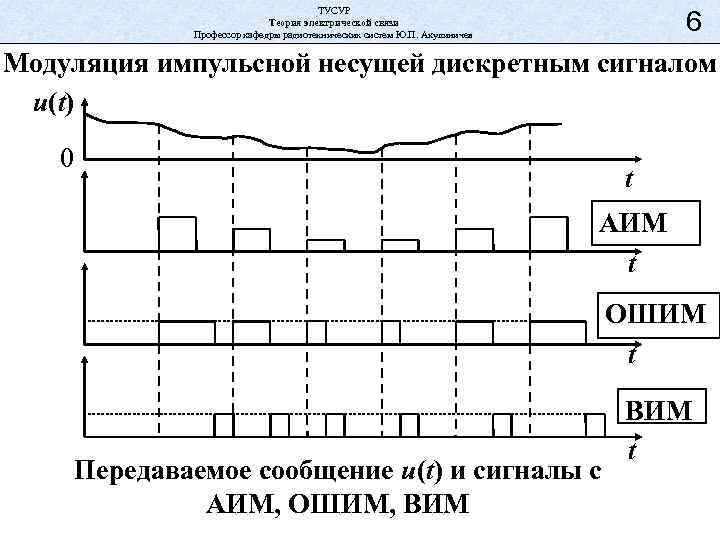 ТУСУР Теория электрической связи Профессор кафедры радиотехнических систем Ю. П. Акулиничев 6 Модуляция импульсной