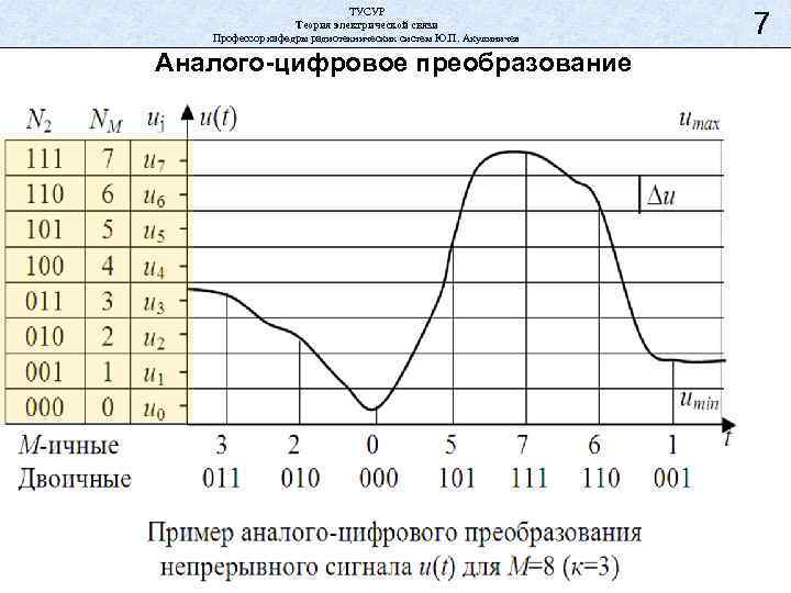ТУСУР Теория электрической связи Профессор кафедры радиотехнических систем Ю. П. Акулиничев Аналого-цифровое преобразование 7