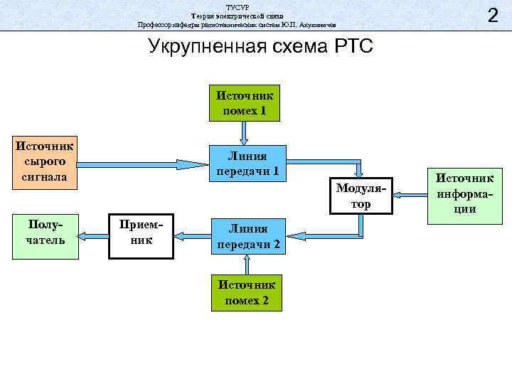 ТУСУР Теория электрической связи Профессор кафедры радиотехнических систем Ю. П. Акулиничев 2 Укрупненная схема