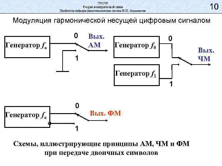 ТУСУР Теория электрической связи Профессор кафедры радиотехнических систем Ю. П. Акулиничев 10 Модуляция гармонической