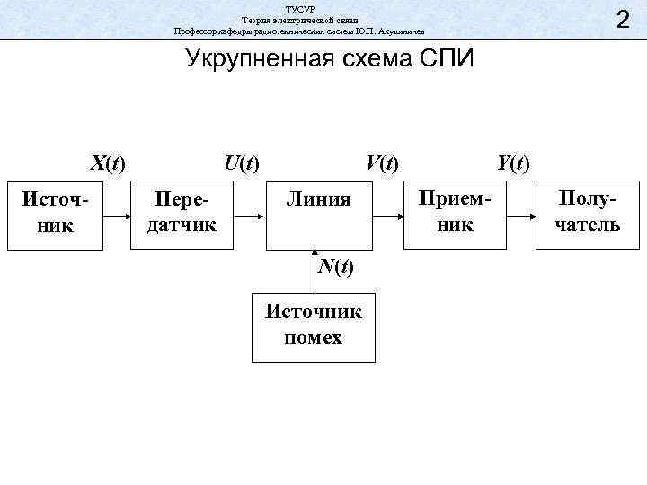 ТУСУР Теория электрической связи Профессор кафедры радиотехнических систем Ю. П. Акулиничев 2 Укрупненная схема