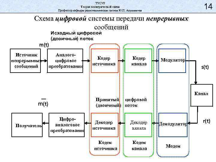 ТУСУР Теория электрической связи Профессор кафедры радиотехнических систем Ю. П. Акулиничев 14 Схема цифровой