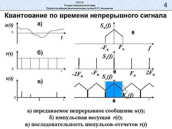 ТУСУР Теория электрической связи Профессор кафедры радиотехнических систем Ю. П. Акулиничев 4 Квантование по