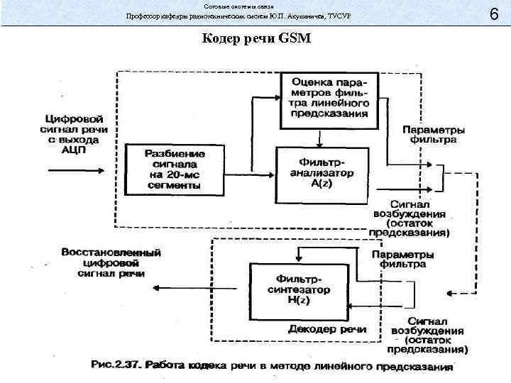 Сотовые системы связи Профессор кафедры радиотехнических систем Ю. П. Акулиничев, ТУСУР Кодер речи GSM