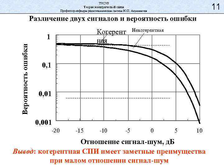 ТУСУР Теория электрической связи Профессор кафедры радиотехнических систем Ю. П. Акулиничев 11 Различение двух