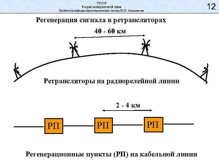ТУСУР Теория электрической связи Профессор кафедры радиотехнических систем Ю. П. Акулиничев 12 Регенерация сигнала