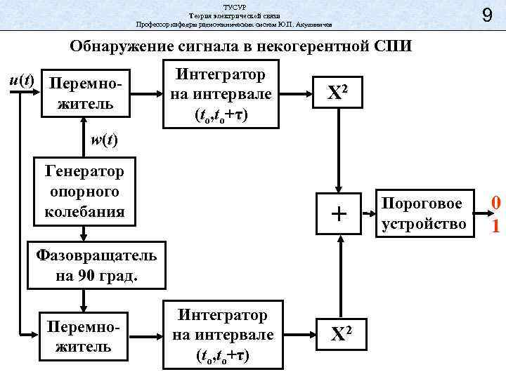 ТУСУР Теория электрической связи Профессор кафедры радиотехнических систем Ю. П. Акулиничев 9 Обнаружение сигнала