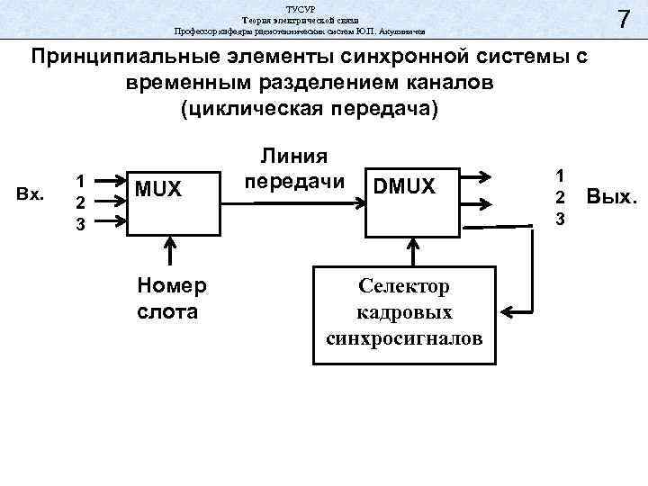 ТУСУР Теория электрической связи Профессор кафедры радиотехнических систем Ю. П. Акулиничев 7 Принципиальные элементы